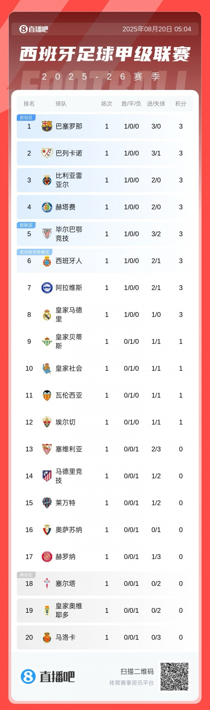 半岛体育-西甲首轮积分榜：巴萨3球大胜领跑，皇马1球小胜暂第8，马竞第14