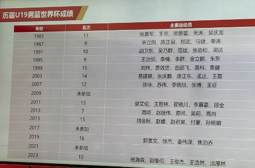 半岛体育APP-成绩无缘超过上一届！中国U19男篮与喀麦隆争夺第13-14名