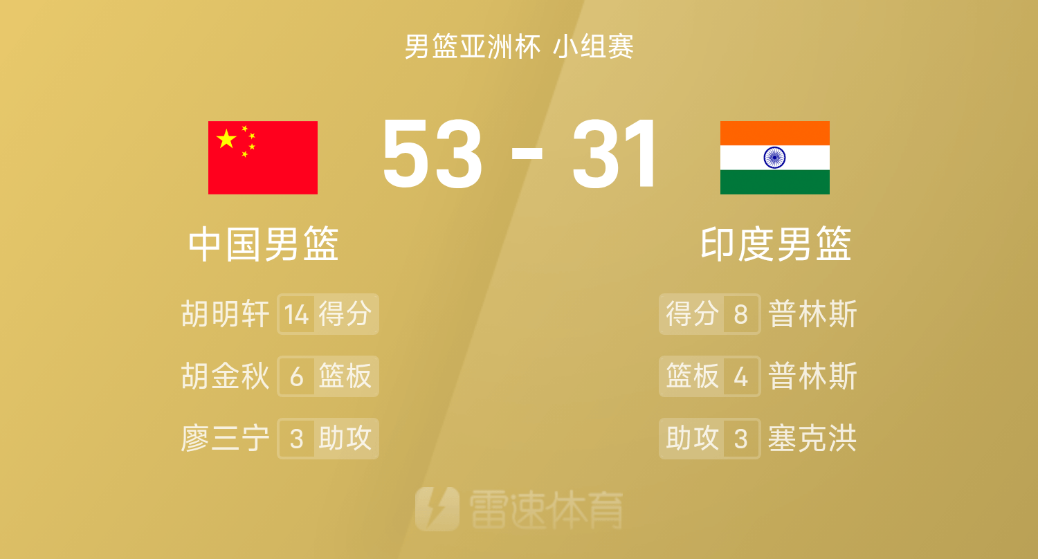 男篮亚洲杯半场：胡明轩命中4记三分，胡金秋11分6板，中国男篮53-31印度男篮