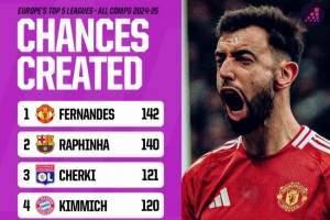 本赛季五大联赛所有赛事机会创造榜：B费142次居首，拉菲尼亚140