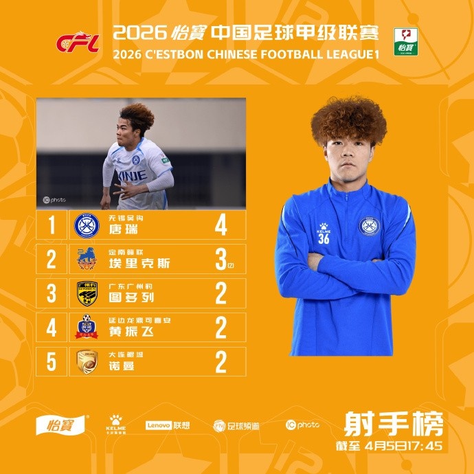 半岛体育官方网站-20岁唐瑞3轮4球领跑中甲射手榜，2次助攻并列助攻榜第一